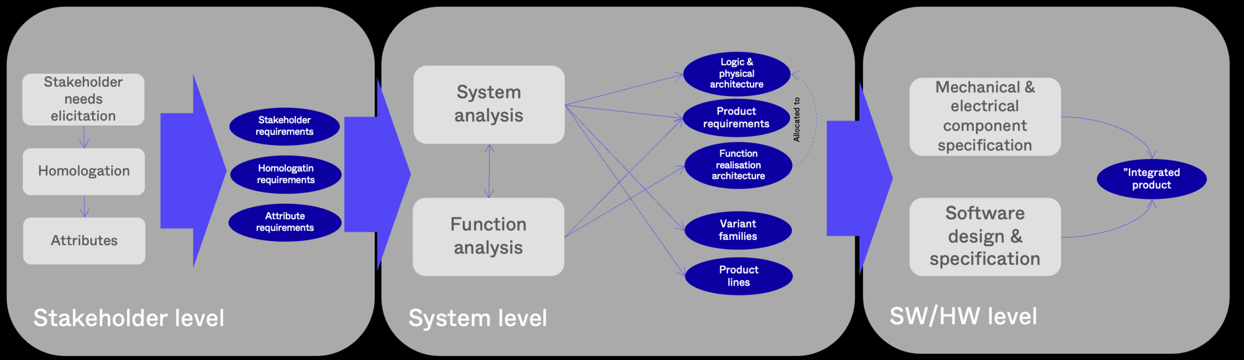 SystemWeaver process The process